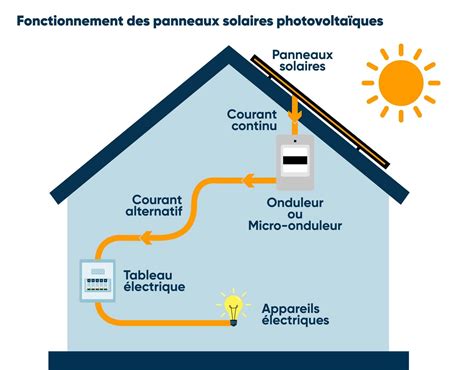 Fonctionnement des panneaux photovoltaïques : tout ce qu’il.
